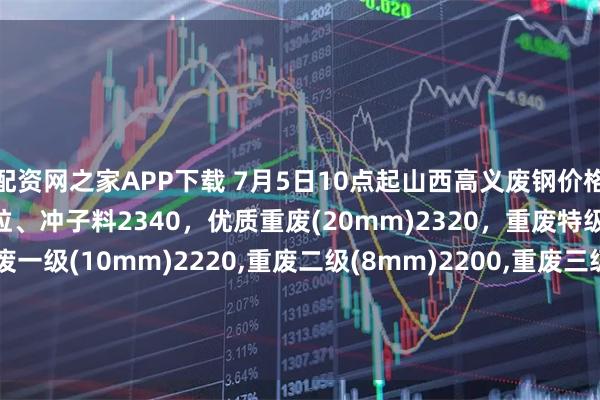 配资网之家APP下载 7月5日10点起山西高义废钢价格上涨20，调后：钢筋颗粒、冲子料2340，优质重废(20mm)2320，重废特级(14mm)2300，重废一级(10mm)2220,重废二级(8mm)2200,重废三级(6mm)2180,钢板边角料一级2300，钢板边角料二级2220，不含税。